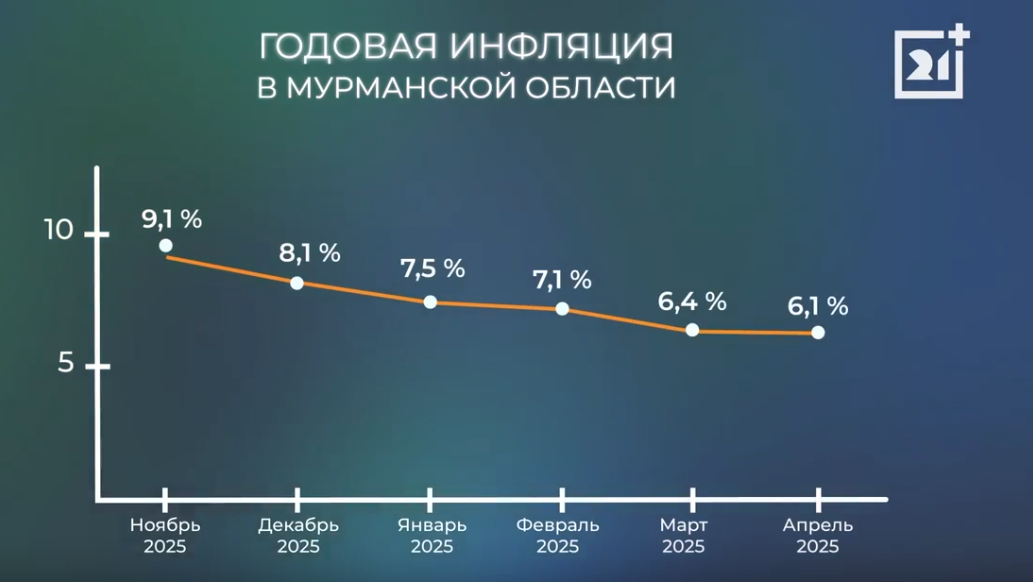 В Мурманской области замедлилась годовая инфляция В Мурманской области замедлилась годовая инфляция